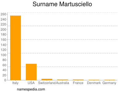 Surname Martusciello
