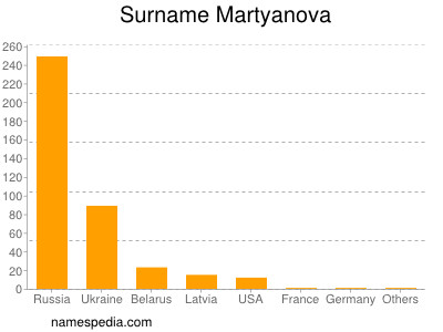 Surname Martyanova