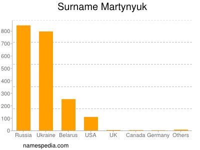 Surname Martynyuk