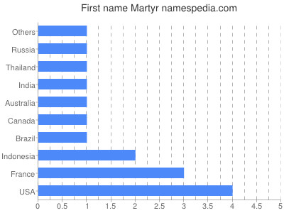 Given name Martyr