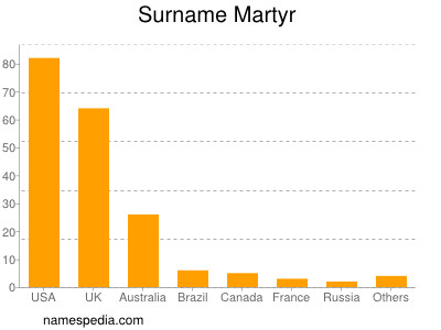 Surname Martyr