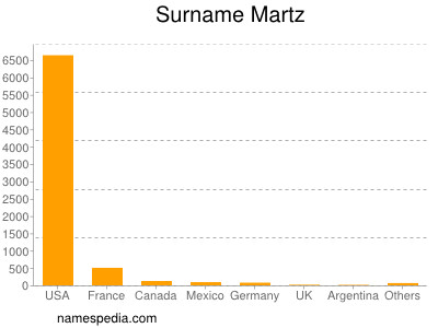 Surname Martz
