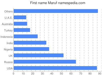 Given name Maruf