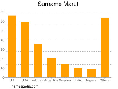 Surname Maruf