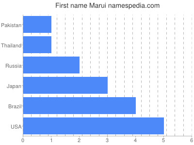 Given name Marui