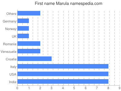 Given name Marula