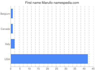 Given name Marullo