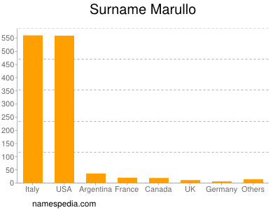 Surname Marullo
