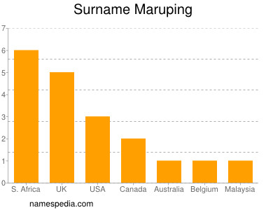 Surname Maruping