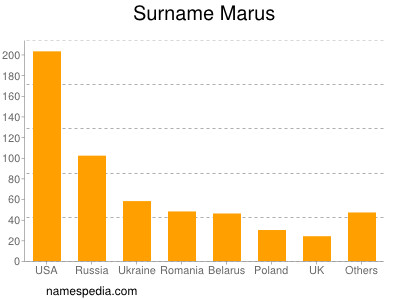 Surname Marus