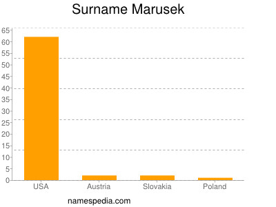 Surname Marusek