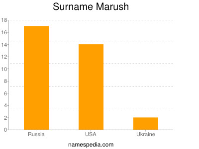Surname Marush