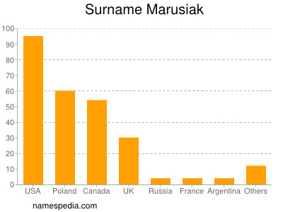 Surname Marusiak