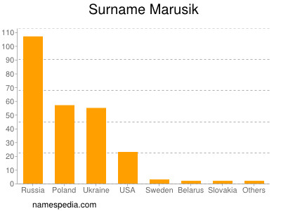 Surname Marusik