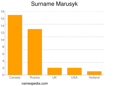Surname Marusyk