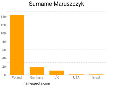 Surname Maruszczyk