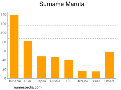 Surname Maruta