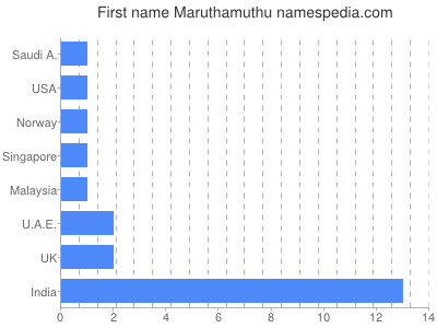 Given name Maruthamuthu