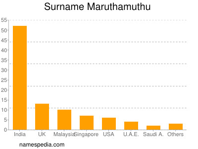 Surname Maruthamuthu