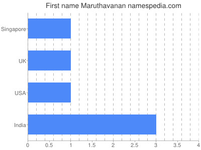 Given name Maruthavanan
