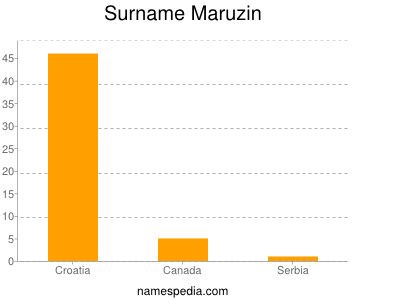 Surname Maruzin