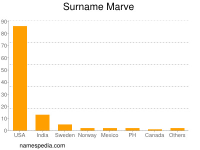 Surname Marve