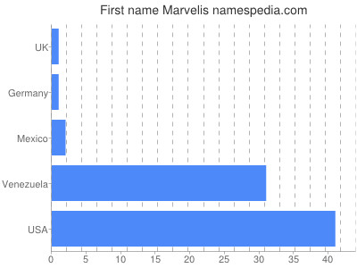 Given name Marvelis
