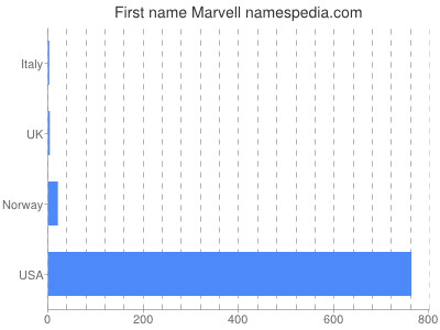 Given name Marvell