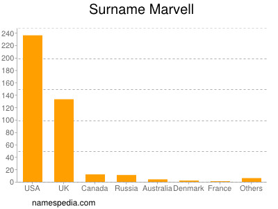 Surname Marvell