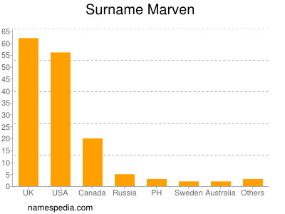 Surname Marven