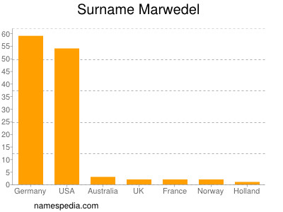 Surname Marwedel
