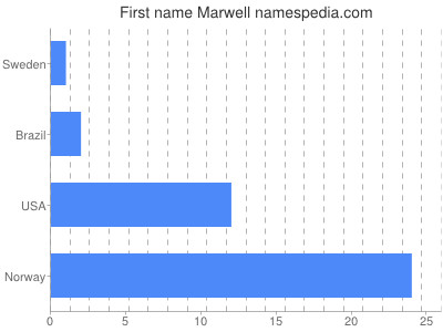 Given name Marwell