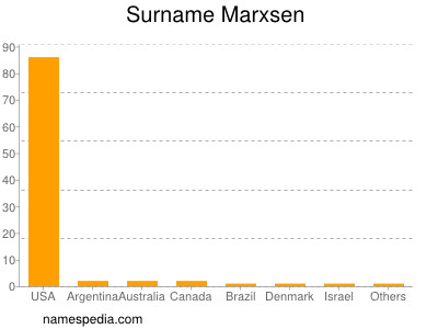Surname Marxsen