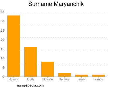 Surname Maryanchik