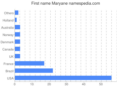 Given name Maryane