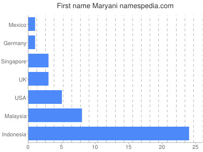 Given name Maryani