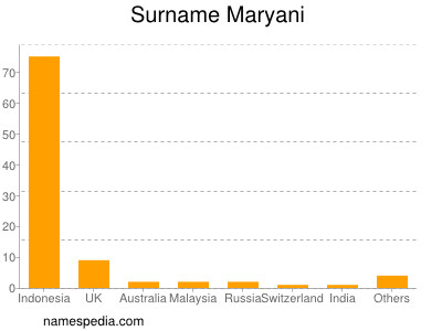Surname Maryani