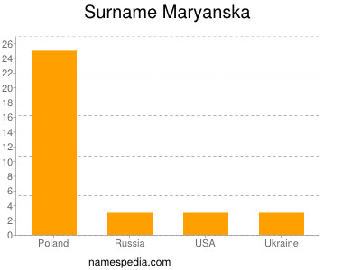 Surname Maryanska