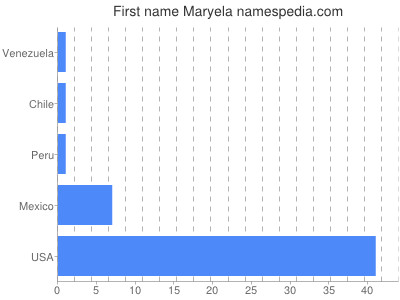 Given name Maryela