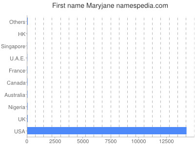 Given name Maryjane