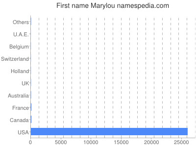Given name Marylou