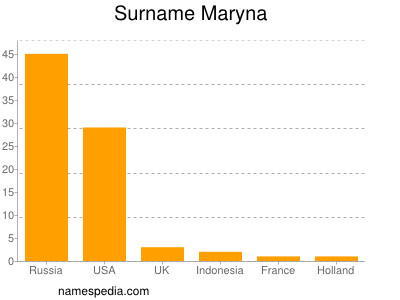 Surname Maryna