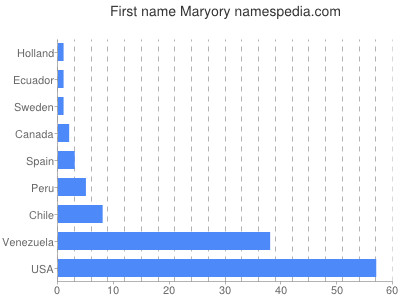 Given name Maryory