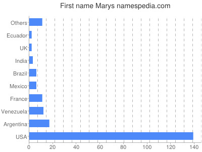 Given name Marys