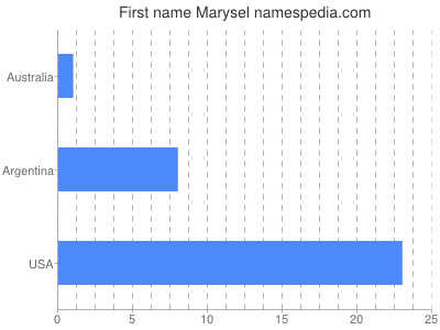 Given name Marysel