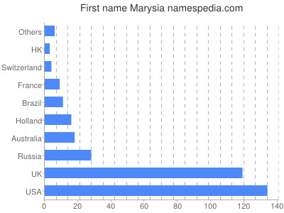 Given name Marysia