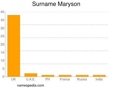 Surname Maryson