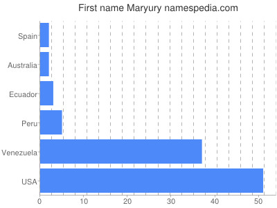 Given name Maryury