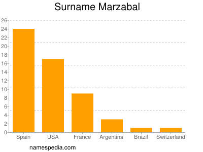 Surname Marzabal