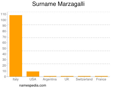 Surname Marzagalli